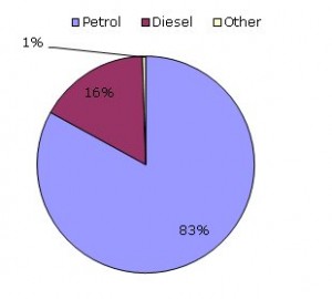 Petrol accounted for 83% of sales under scrappage schemes